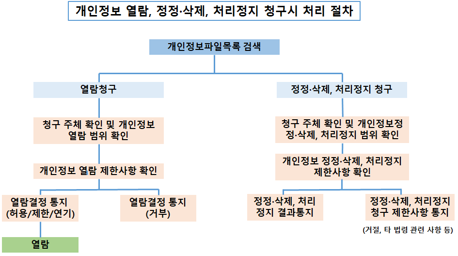 개인정보 열람, 정정·삭제, 처리정지 청구시 처리 절차에 관한 내용 아래참고